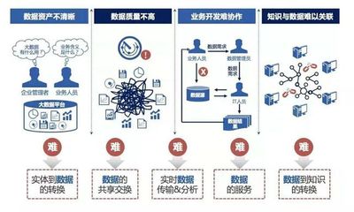 建設大數據平臺，釋放數據價值 從工業互聯網數據服務的數據治理談起